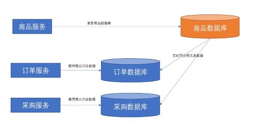 軟件架構(gòu)場(chǎng)景中的數(shù)據(jù)同步 如何解決微服務(wù)之間的數(shù)據(jù)依賴問題