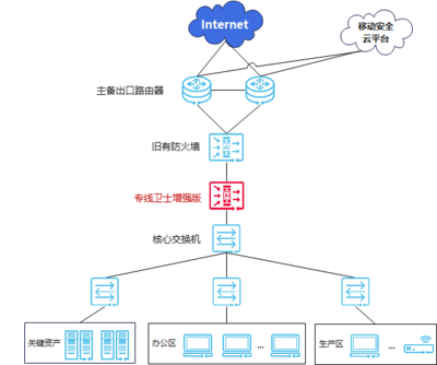 案例解析 華為高性能專線衛士如何為重慶移動專線品質體驗保駕護航